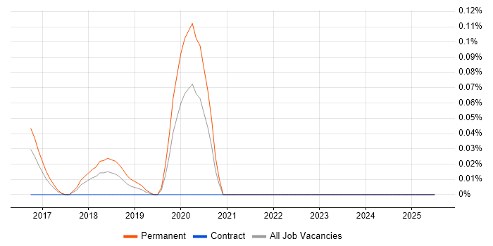 Job vacancy trend for Junior Salesforce Administrator in Berkshire Job vacancy trend for Junior Salesforce Administrator in Berkshire