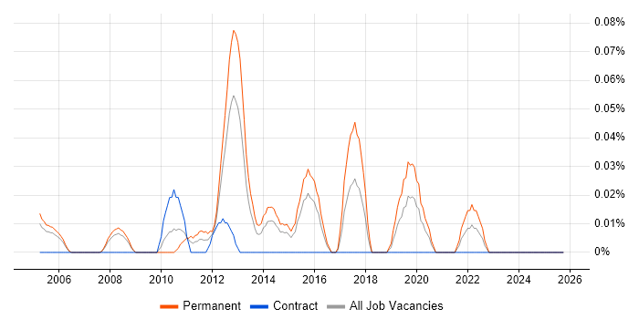 Junior Security Analyst job vacancy trend in Berkshire