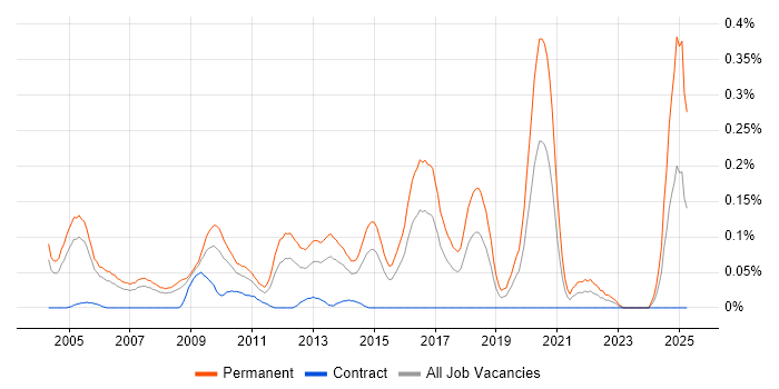 Job vacancy trend for Junior Software Engineer in Berkshire Job vacancy trend for Junior Software Engineer in Berkshire