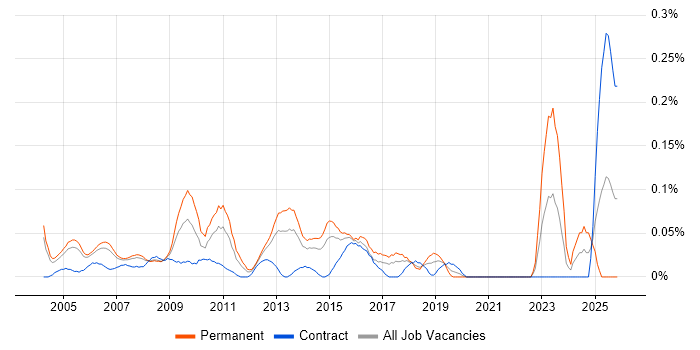 Junior Support Analyst job vacancy trend in Berkshire