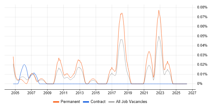 Junior Systems Engineer job vacancy trend in Berkshire