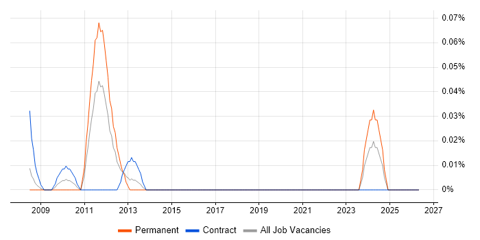 Junior Technical Architect job vacancy trend in Berkshire
