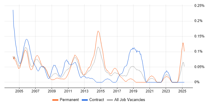 Job vacancy trend for Junior Tester in Berkshire Job vacancy trend for Junior Tester in Berkshire