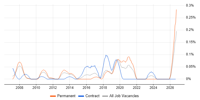 Juniper Architect job vacancy trend in Berkshire