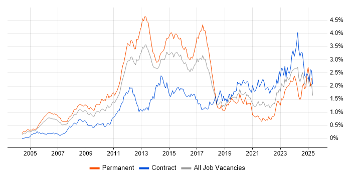 Job vacancy trend for Juniper in Berkshire Job vacancy trend for Juniper in Berkshire