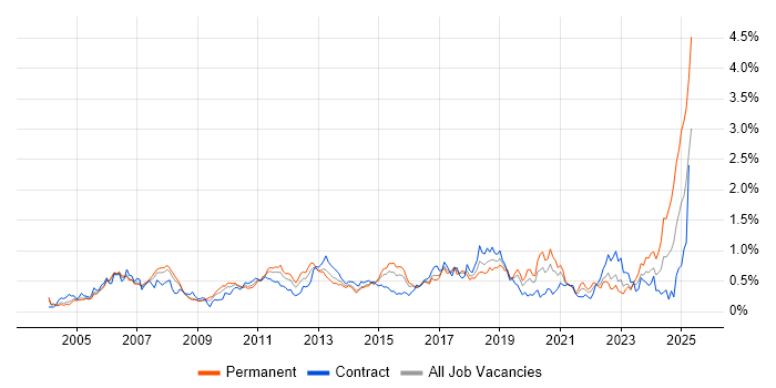 Job vacancy trend for JUnit in Berkshire