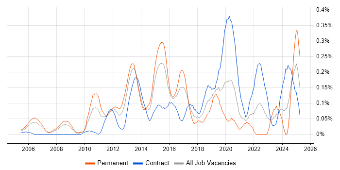 Job vacancy trend for Junos in Berkshire Job vacancy trend for Junos in Berkshire