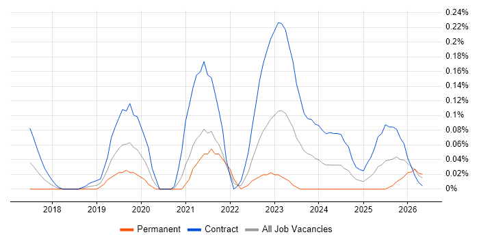 Jupyter job vacancy trend in Berkshire