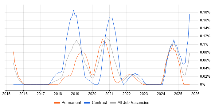 JWT job vacancy trend in Berkshire JWT job vacancy trend in Berkshire