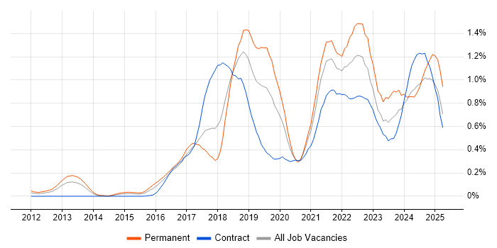 Job vacancy trend for Kafka in Berkshire Job vacancy trend for Kafka in Berkshire