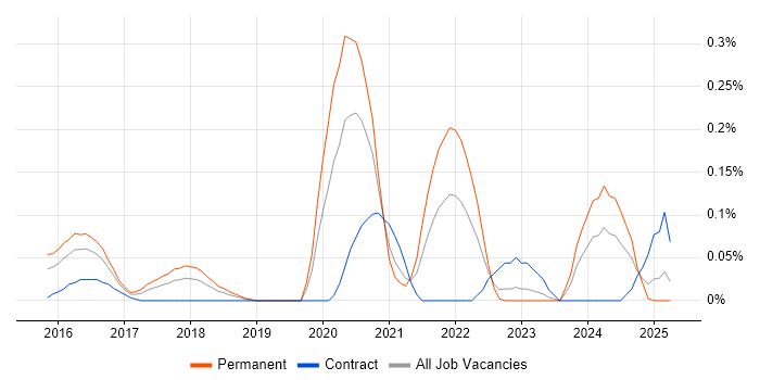Job vacancy trend for Kali Linux in Berkshire Job vacancy trend for Kali Linux in Berkshire