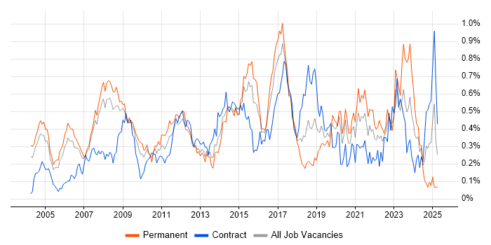 Job vacancy trend for Kalman Filter in Berkshire Job vacancy trend for Kalman Filter in Berkshire