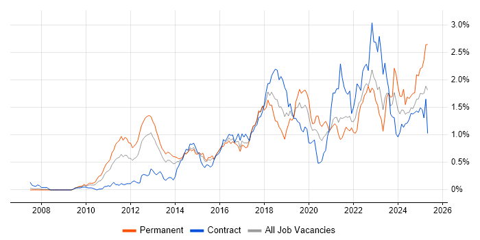 Job vacancy trend for Kanban in Berkshire Job vacancy trend for Kanban in Berkshire