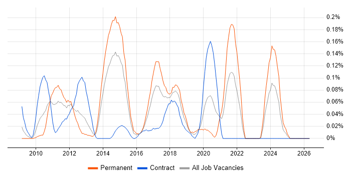 Kentico job vacancy trend in Berkshire