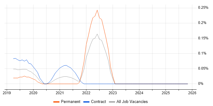 Keras job vacancy trend in Berkshire