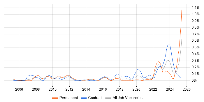 Job vacancy trend for Key Management in Berkshire