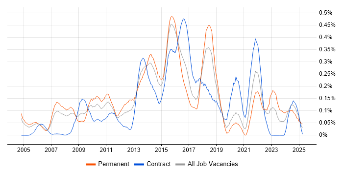 Job vacancy trend for Kimball Methodology in Berkshire Job vacancy trend for Kimball Methodology in Berkshire