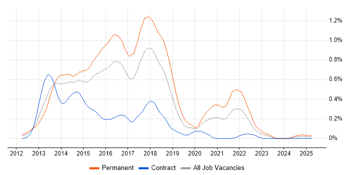 Job vacancy trend for KnockoutJS in Berkshire Job vacancy trend for KnockoutJS in Berkshire