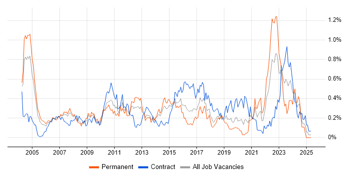 Job vacancy trend for Knowledge Management in Berkshire