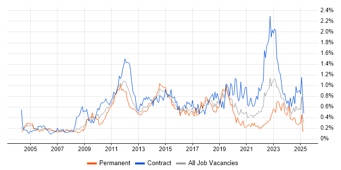 Job vacancy trend for Knowledge Transfer in Berkshire Job vacancy trend for Knowledge Transfer in Berkshire