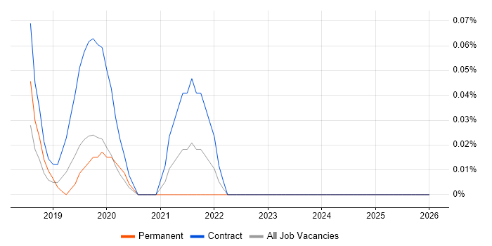 Kong job vacancy trend in Berkshire