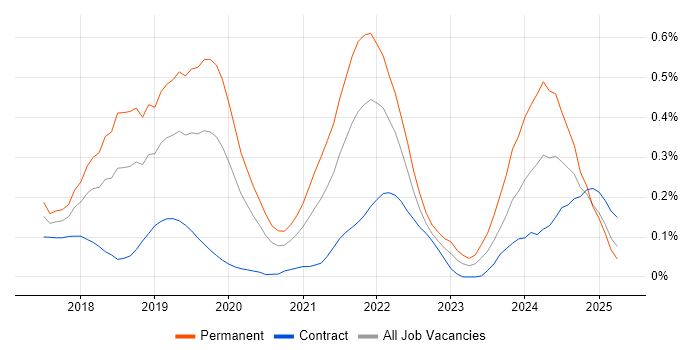 Job vacancy trend for Kotlin in Berkshire Job vacancy trend for Kotlin in Berkshire