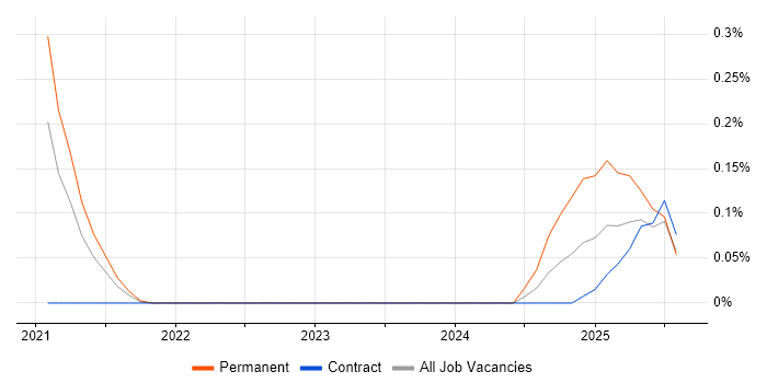 Job vacancy trend for Kubeflow in Berkshire