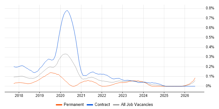 Kubernetes Engineer job vacancy trend in Berkshire