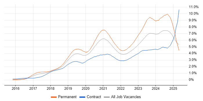 Job vacancy trend for Kubernetes in Berkshire Job vacancy trend for Kubernetes in Berkshire