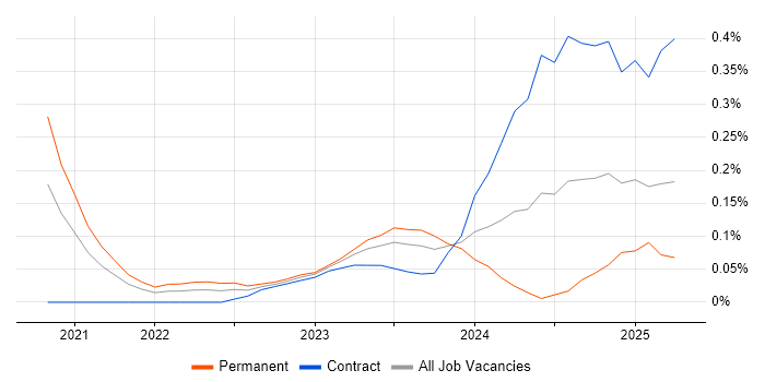Job vacancy trend for Kusto Query Language in Berkshire