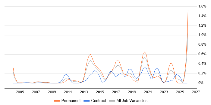 KVM job vacancy trend in Berkshire