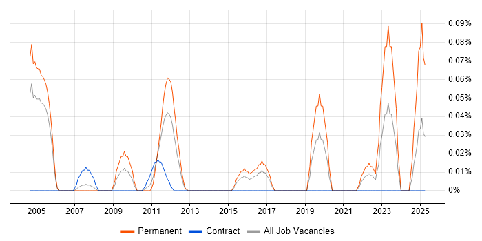 Job vacancy trend for KYC in Berkshire Job vacancy trend for KYC in Berkshire