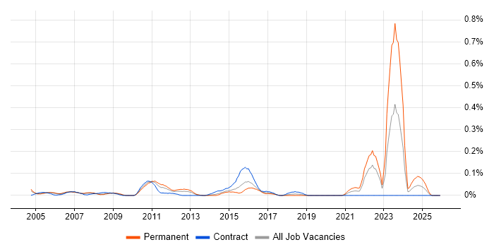 LabVIEW job vacancy trend in Berkshire