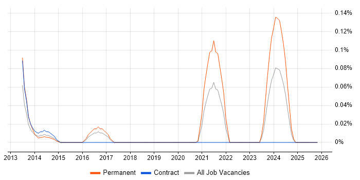 Ladder Logic job vacancy trend in Berkshire