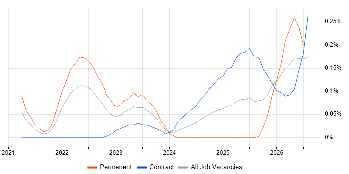 Lakehouse job vacancy trend in Berkshire