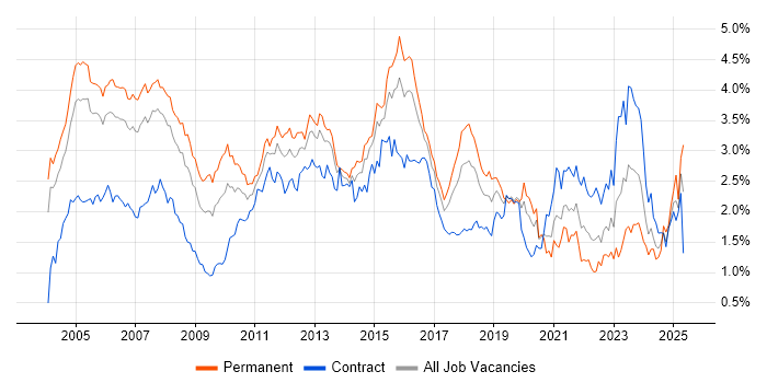 Job vacancy trend for LAN in Berkshire Job vacancy trend for LAN in Berkshire