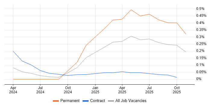 LangChain job vacancy trend in Berkshire