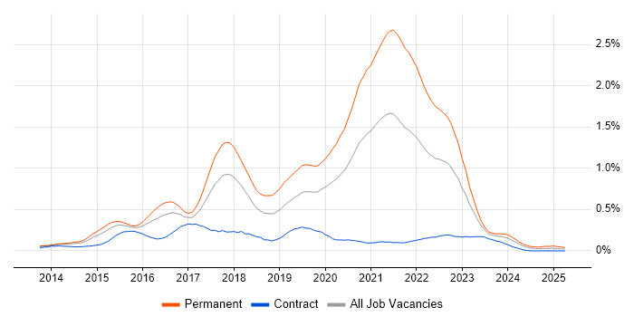 Job vacancy trend for Laravel in Berkshire Job vacancy trend for Laravel in Berkshire