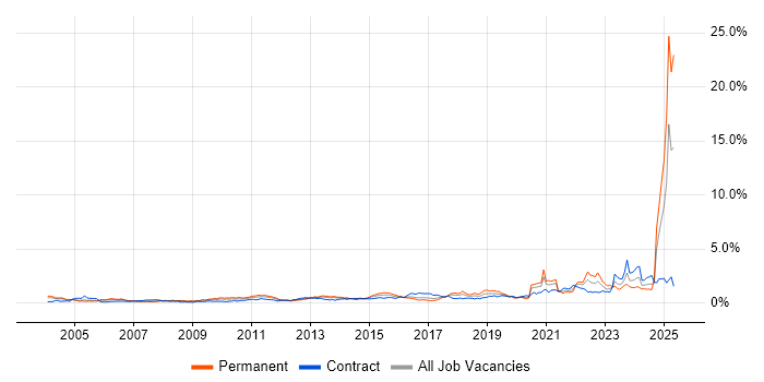 Job vacancy trend for Law in Berkshire