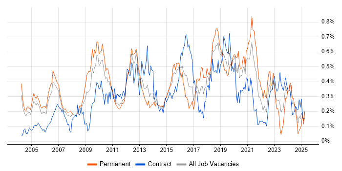 Job vacancy trend for Lead Architect in Berkshire Job vacancy trend for Lead Architect in Berkshire