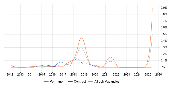 Job vacancy trend for Lead Cloud Architect in Berkshire Job vacancy trend for Lead Cloud Architect in Berkshire