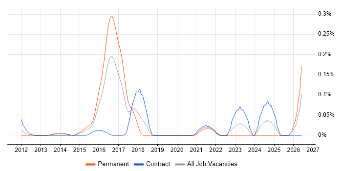 Lead Cloud Engineer job vacancy trend in Berkshire
