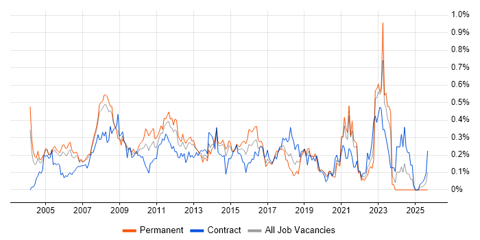Lead Consultant job vacancy trend in Berkshire