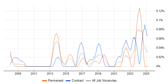 Job vacancy trend for Lead Data Architect in Berkshire Job vacancy trend for Lead Data Architect in Berkshire