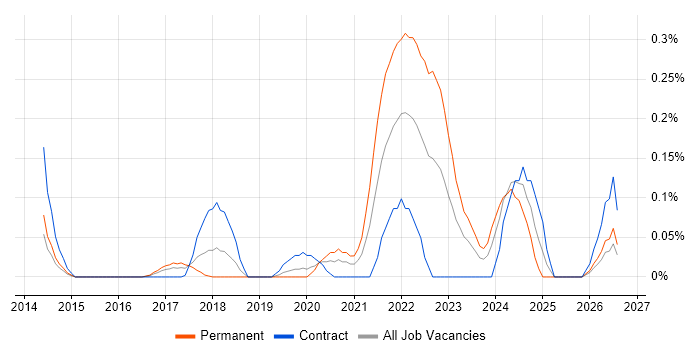Lead Data Engineer job vacancy trend in Berkshire