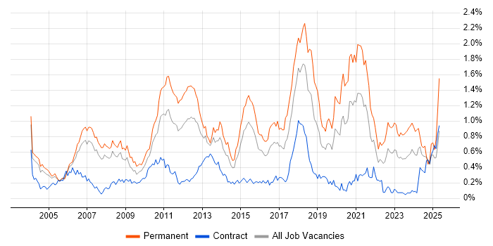 Job vacancy trend for Lead Developer in Berkshire Job vacancy trend for Lead Developer in Berkshire