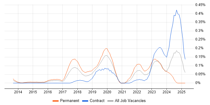Job vacancy trend for Lead DevOps Engineer in Berkshire Job vacancy trend for Lead DevOps Engineer in Berkshire