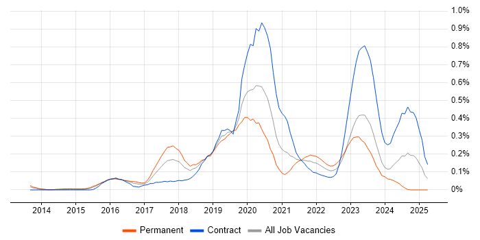 Job vacancy trend for Lead DevOps in Berkshire Job vacancy trend for Lead DevOps in Berkshire