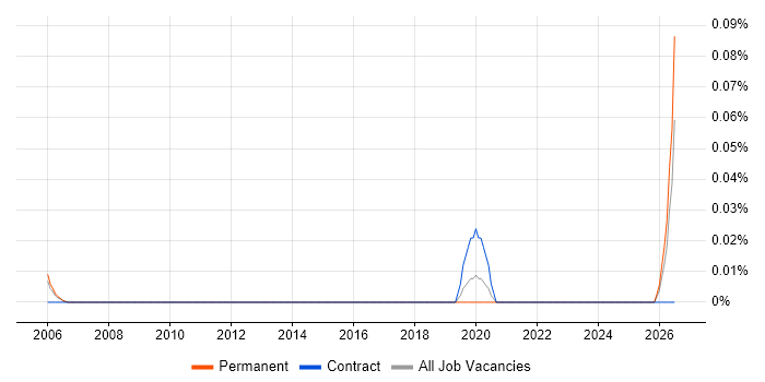 Lead Electronics Engineer job vacancy trend in Berkshire