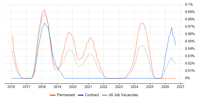 Lead Full-Stack Developer job vacancy trend in Berkshire